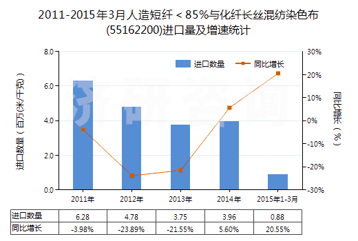2011-2015年3月人造短纖＜85%與化纖長絲混紡染色布(55162200)進(jìn)口量及增速統(tǒng)計(jì)